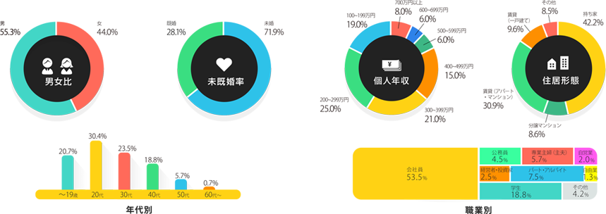 濃密な情報接触の実現