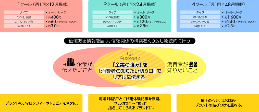 コンテンツ・マーケティングは継続的に実施するのが基本